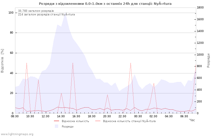 Графіки