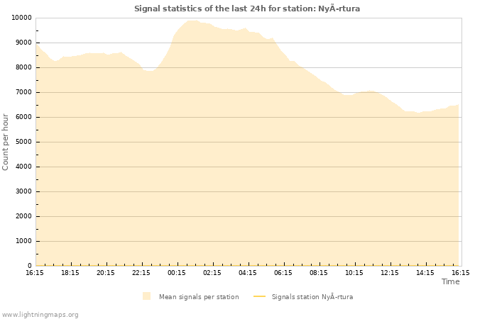 Grafikonok: Signal statistics