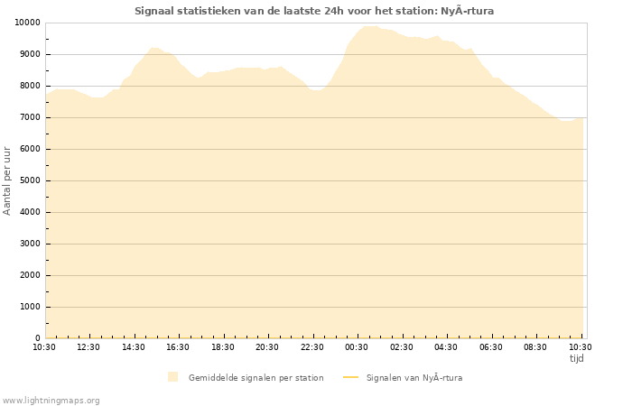 Grafieken: Signaal statistieken