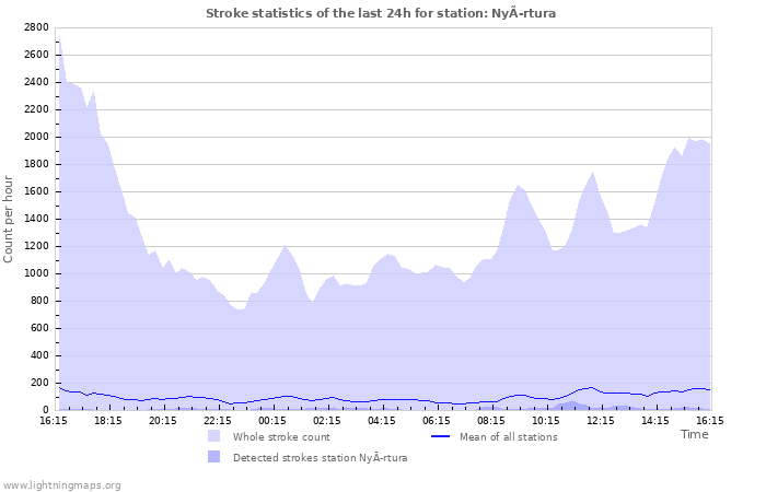 Grafikonok: Stroke statistics