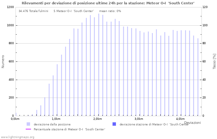 Grafico: Rilevamenti per deviazione di posizione