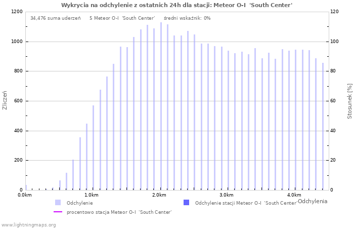 Wykresy: Wykrycia na odchylenie