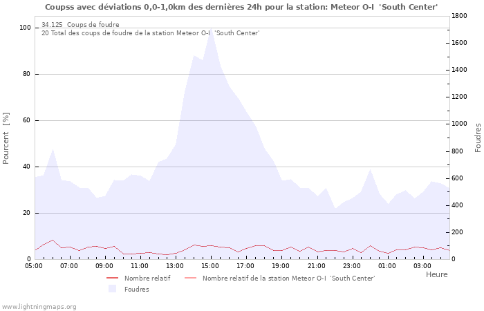 Graphes