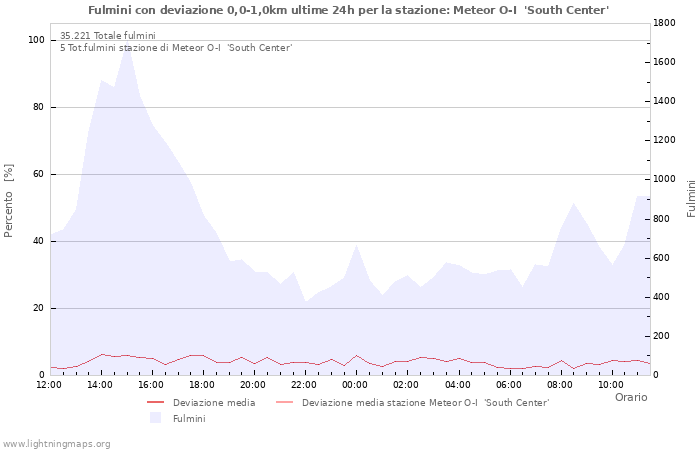 Grafico