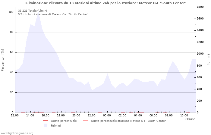 Grafico