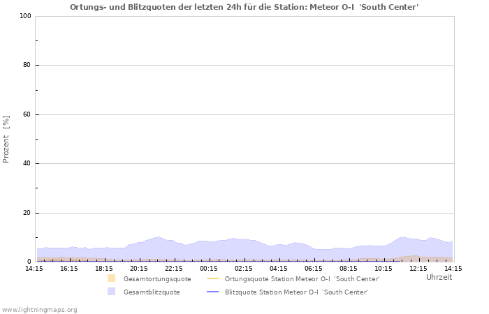 Diagramme: Ortungs- und Blitzquoten