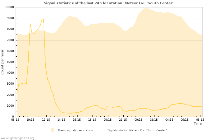 Grafikonok: Signal statistics