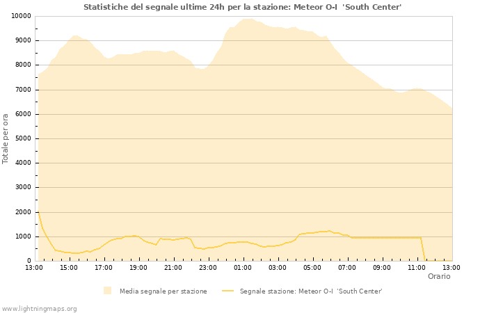 Grafico: Statistiche del segnale