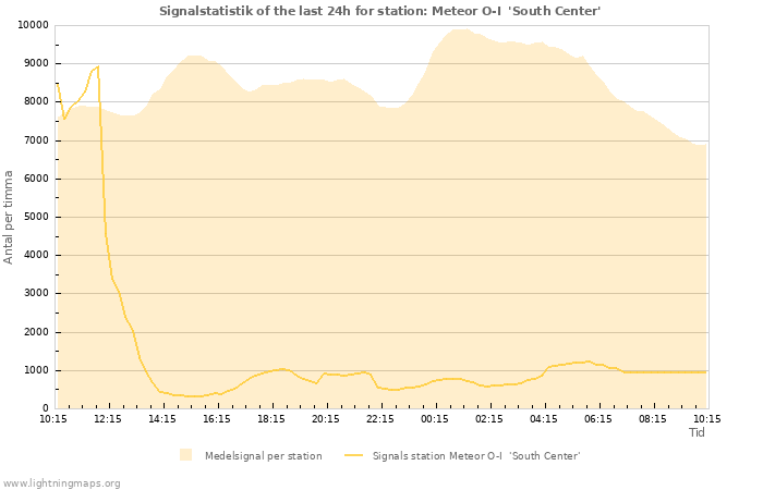 Grafer: Signalstatistik