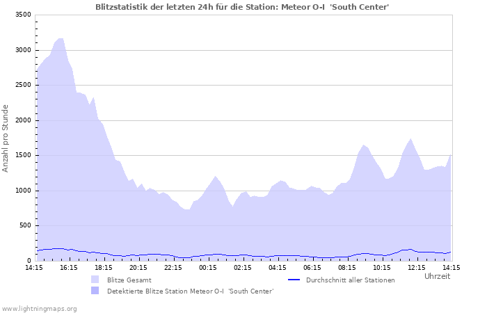 Diagramme: Blitzstatistik