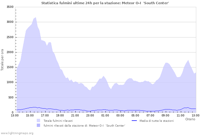 Grafico: Statistica fulmini