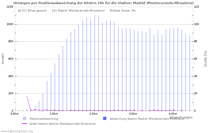 Diagramme: Ortungen pro Positionsabweichung