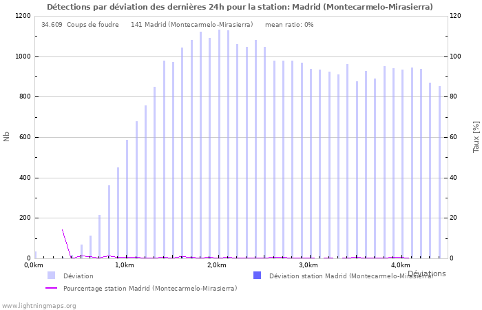 Graphes: Détections par déviation