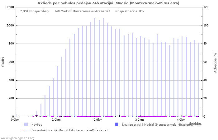 Grafiki: Izkliede pēc nobīdes