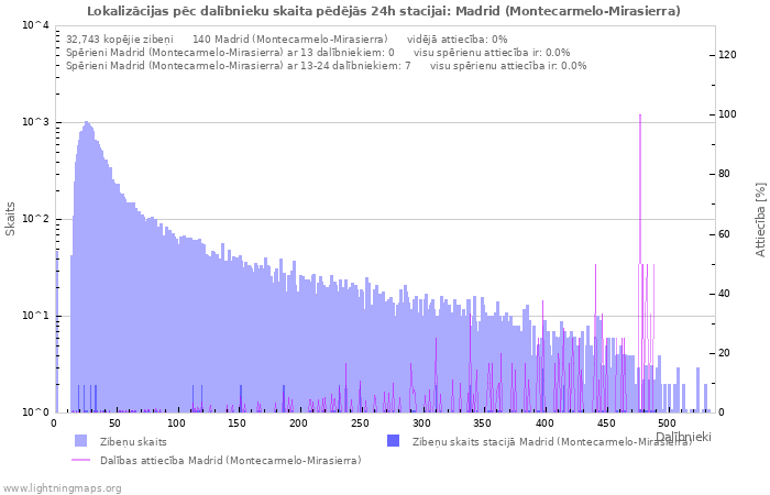 Grafiki: Lokalizācijas pēc dalībnieku skaita