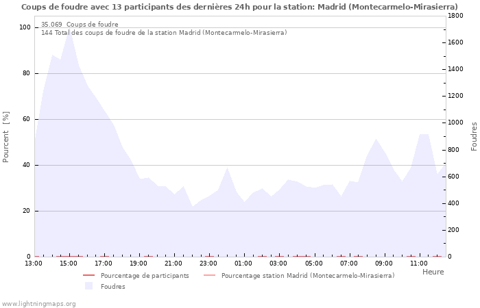 Graphes