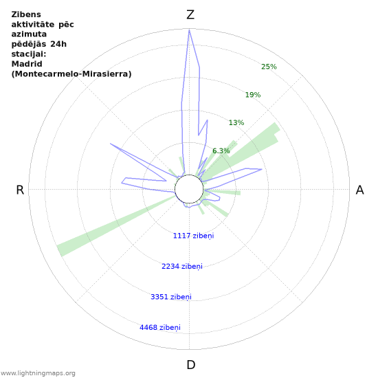 Grafiki: Zibens aktivitāte pēc azimuta