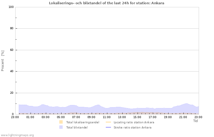 Grafer: Lokaliserings- och blixtandel