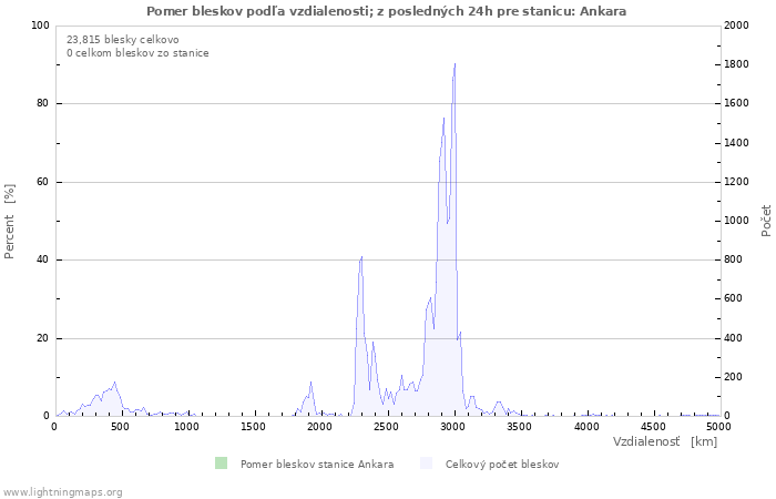 Grafy: Pomer bleskov podľa vzdialenosti;