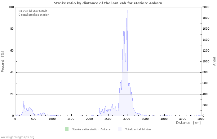 Grafer: Stroke ratio by distance