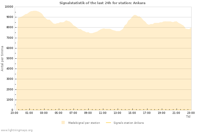 Grafer: Signalstatistik