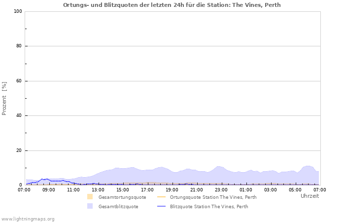 Diagramme: Ortungs- und Blitzquoten