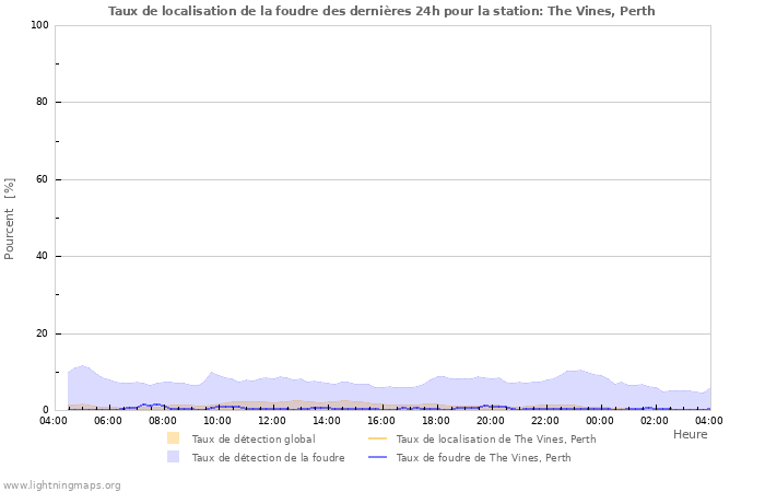 Graphes: Taux de localisation de la foudre