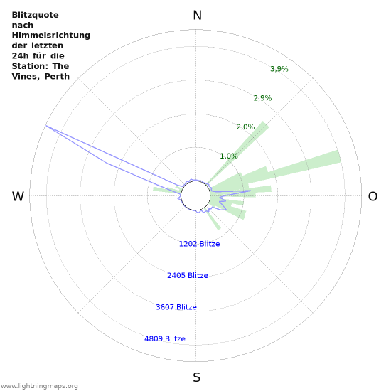 Diagramme: Blitzquote nach Himmelsrichtung