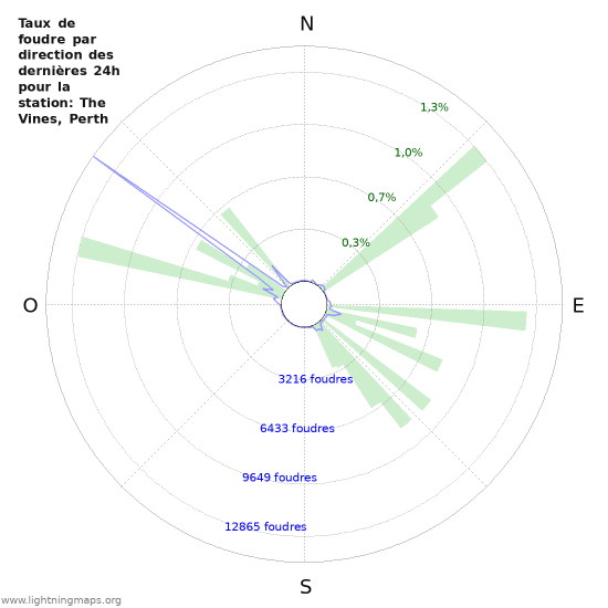 Graphes: Taux de foudre par direction