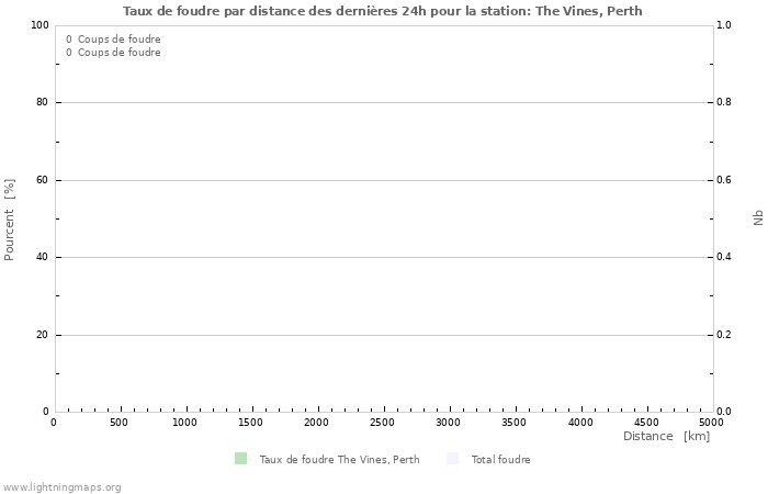 Graphes: Taux de foudre par distance