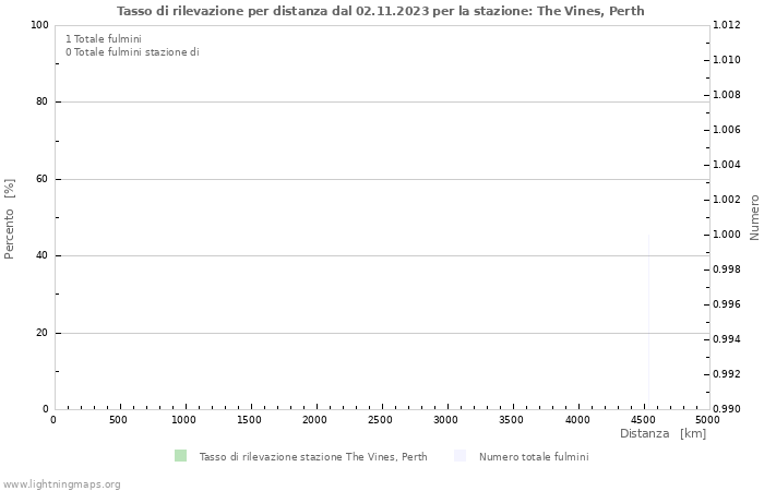 Grafico