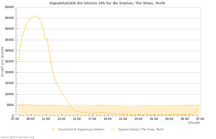 Diagramme: Signalstatistik