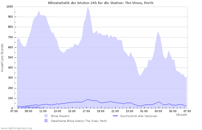 Diagramme: Blitzstatistik
