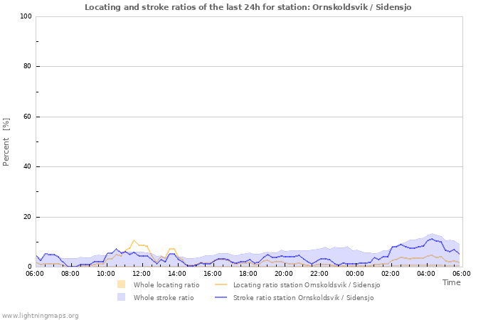 Graphs: Locating and stroke ratios
