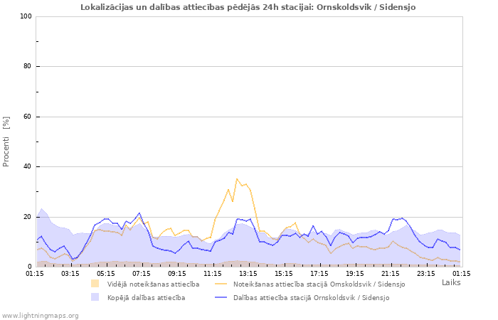 Grafiki: Lokalizācijas un dalības attiecības