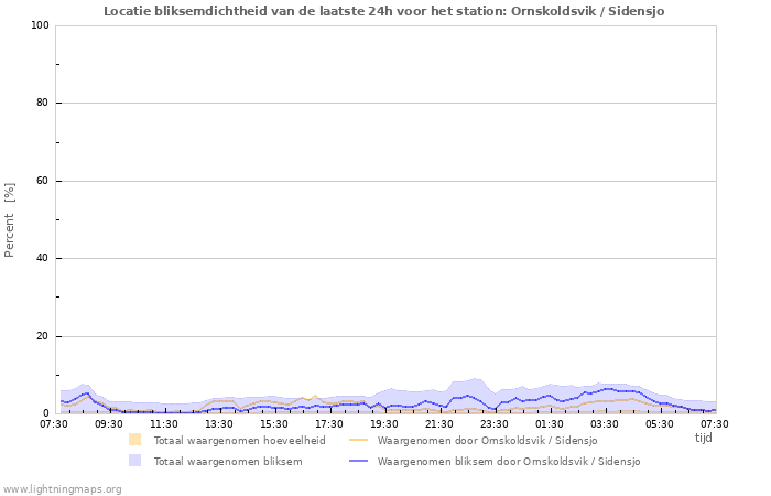Grafieken: Locatie bliksemdichtheid