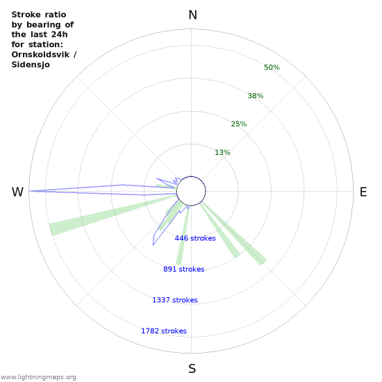 Graphs: Stroke ratio by bearing