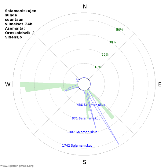 Graafit: Salamaniskujen suhde suuntaan
