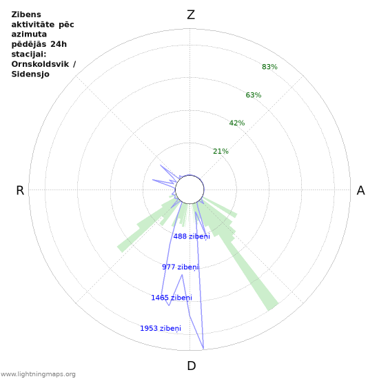 Grafiki: Zibens aktivitāte pēc azimuta