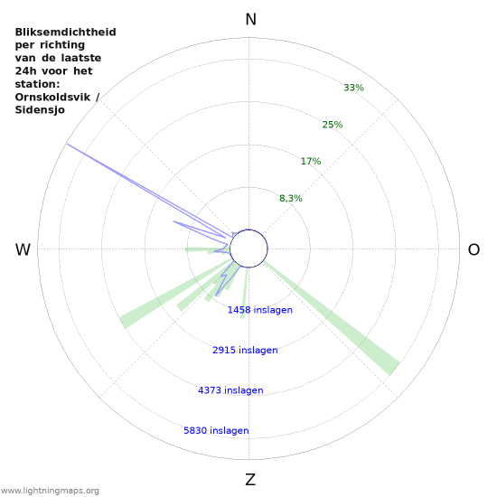 Grafieken: Bliksemdichtheid per richting