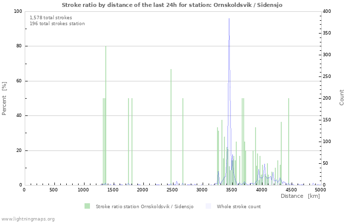 Graphs: Stroke ratio by distance