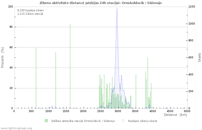 Grafiki: Zibens aktivitāte distancē