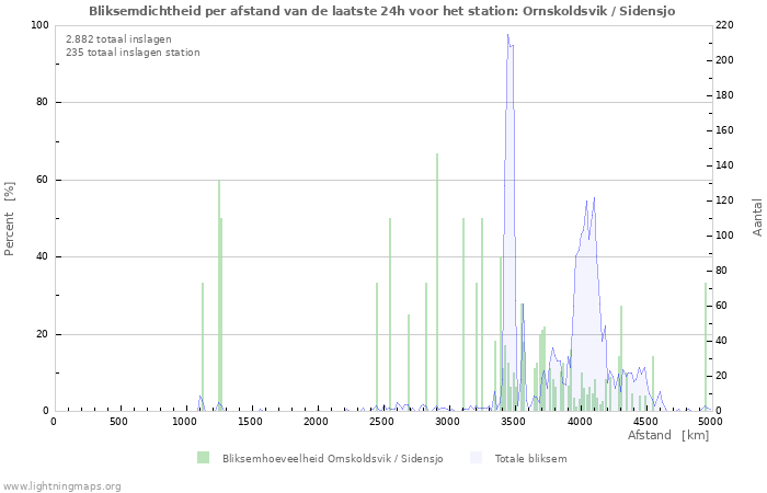 Grafieken: Bliksemdichtheid per afstand