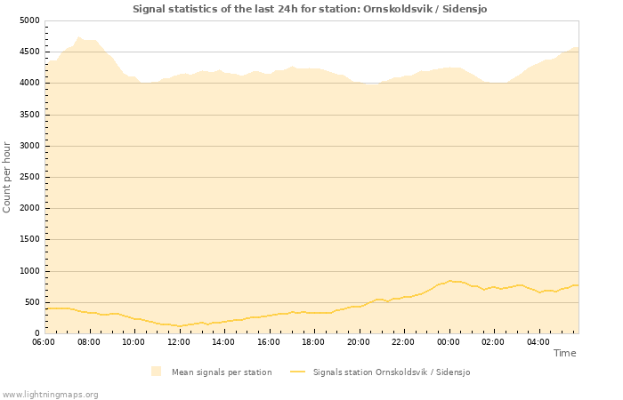 Graphs: Signal statistics