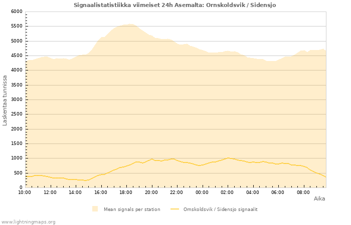 Graafit: Signaalistatistiikka