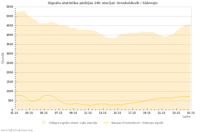 Grafiki: Signālu statistika