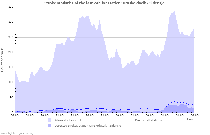 Graphs: Stroke statistics