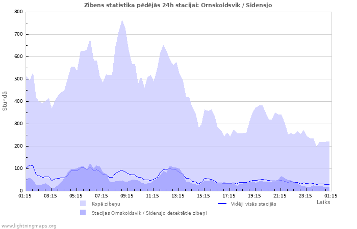 Grafiki: Zibens statistika