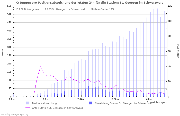 Diagramme: Ortungen pro Positionsabweichung