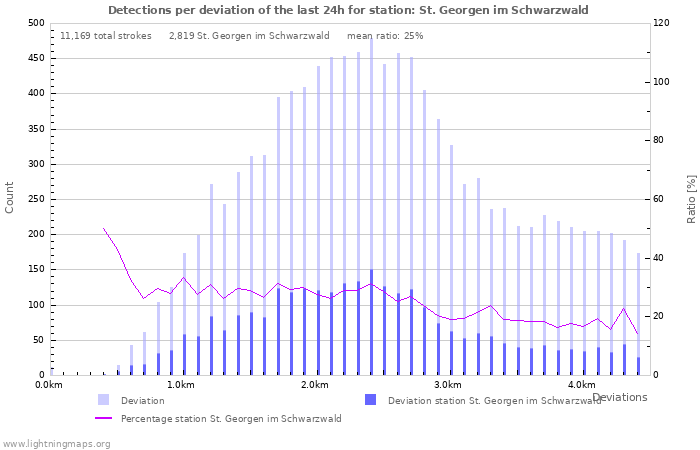 Graphs: Detections per deviation